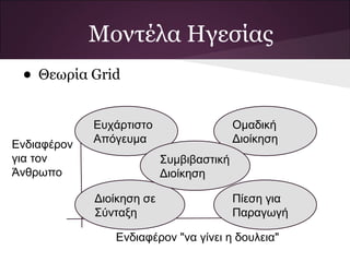 Μοντέλα Ηγεσίας
 • Θεωρία Grid
             Ευχάρτιστο                   Ομαδική
Ενδιαφέρον   Απόγευμα                     Διοίκηση
για τον                    Συμβιβαστική
Άνθρωπο                    Διοίκηση

             Διοίκηση σε                  Πίεση για
             Σύνταξη                      Παραγωγή

                Ενδιαφέρον "να γίνει η δουλεια"
 