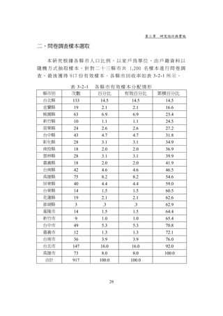 第三章 研究設計與實施

二、問卷調查樣本選取

   本研究根據各縣市人口比例，以家戶為單位，由戶籍資料以
隨 機 方 式 抽 取 樣 本 ， 針 對 二 十 三 縣 市 共 1,200 名 樣 本 進 行 問 卷 調
查 ， 最 後 獲 得 917 份 有 效 樣 本 。 各 縣 市 回 收 率 如 表 3-2-1 所 示 。

            表 3-2-1   各縣市有效樣本分配情形
  縣市別       次數         百分比  有效百分比              累積百分比
  台北縣        133        14.5        14.5         14.5
  宜蘭縣         19        2.1          2.1         16.6
  桃園縣         63        6.9          6.9         23.4
  新竹縣         10        1.1          1.1         24.5
  苗栗縣         24        2.6          2.6         27.2
  台中縣         43        4.7          4.7         31.8
  彰化縣         28        3.1          3.1         34.9
  南投縣         18        2.0          2.0         36.9
  雲林縣         28        3.1          3.1         39.9
  嘉義縣         18        2.0          2.0         41.9
  台南縣         42        4.6          4.6         46.5
  高雄縣         75        8.2          8.2         54.6
  屏東縣         40        4.4          4.4         59.0
  台東縣         14        1.5          1.5         60.5
  花蓮縣         19        2.1          2.1         62.6
  澎湖縣         3          .3          .3          62.9
  基隆市         14        1.5          1.5         64.4
  新竹市         9         1.0          1.0         65.4
  台中市         49        5.3          5.3         70.8
  嘉義市         12        1.3          1.3         72.1
  台南市         36        3.9          3.9         76.0
  台北市        147        16.0        16.0         92.0
  高雄市         73        8.0          8.0         100.0
   合計        917       100.0        100.0



                               29
 