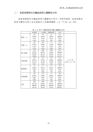 第四章 住宅竊盜被害特性之分析


二、 家庭型態與住宅竊盜被害之關聯性分析

   家 庭 型 態 與 住 宅 竊 盜 被 害 之 關 聯 性 分 析 中，本 研 究 發 現，家 庭 型 態 在
被 害 次 數 的 分 佈 上 並 未 達 統 計 上 的 顯 著 關 聨 ， (χ 2 =7.56； p＞ .05)。



                 表 4-1-2 家戶人數與被害次數之關聯性分析
                未被害      一次被害     重複被害       合計
                   13       12        8       33
                 39.4%    36.4%    24.2%   100.0%
      單身一人
                 3.3%     3.4%     4.7%      3.6%
                 1.4%     1.3%      .9%      3.6%
                   32       26        9       67
                 47.8%    38.8%    13.4%   100.0%
      夫婦二人
                 8.1%     7.5%     5.3%      7.4%
                 3.5%     2.9%     1.0%      7.4%
                  235      230      106       571
                 41.2%    40.3%    18.6%   100.0%
      核心家庭
                 59.8%    66.1%    62.4%    62.7%
                 25.8%    25.2%    11.6%    62.7%
                   87       57       33       177
                 49.2%    32.2%    18.6%   100.0%      χ2 =7.56
      主幹家庭
                 22.1%    16.4%    19.4%    19.4%    df=10；p＞.05
                 9.5%     6.3%     3.6%     19.4%
                    8       9         6       23
                 34.8%    39.1%    26.1%   100.0%
      祖孫兩代
                 2.0%     2.6%     3.5%      2.5%
                  .9%     1.0%      .7%      2.5%
                   18       14        8       40
                 45.0%    35.0%    20.0%   100.0%
      其他型態
                 4.6%     4.0%     4.7%      4.4%
                 2.0%     1.5%      .9%      4.4%
                  393      348      170       911
                 43.1%    38.2%    18.7%   100.0%
      合計
                100.0%   100.0%   100.0%    100.0%
                 43.1%    38.2%    18.7%   100.0%




                                  35
 