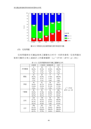 住宅竊盜重複被害特性與防制策略之研究


               100
                       41     63       43         33      29

                90


                80


                70
                                                          31
                                                  38
                60
                       47
         百分比

                                       37
                50


                40
                                                          40
                              26
                30
                                                  29
                                                                 住竊次數
                20
                                       20                           被害二次

                10     12                                           被害一次
                              10
                 0                                                  未被害
                     非常嚴重     嚴重   普通            不嚴重     沒有



                     圖 4-3-3 醉漢及流浪漢閒蕩的情形與被害次數

   (四) 垃圾問題

   垃 圾 問 題 與 住 宅 竊 盜 被 害 之 關 聯 性 分 析 中，本 研 究 發 現，垃 圾 問 題 在
被 害 次 數 的 分 佈 上 達 統 計 上 的 顯 著 關 聨 ， (χ 2 =27.01； df=8； p＜ .01)。

                     表 4-3-4 垃圾問題與被害次數之關聯性分析
                     未被害      一次被害          重複被害         合計
                         6       10             5         21
       非常嚴重           28.6%    47.6%         23.8%     100.0%
                      1.5%     2.9%          2.9%        2.3%
                       .7%     1.1%           .5%        2.3%
                        16       28             9         53
         嚴重           30.2%    52.8%         17.0%     100.0%
                      4.0%     8.1%          5.3%        5.8%
                      1.7%     3.1%          1.0%        5.8%
                        54       67            36         157
         普通           34.4%    42.7%         22.9%     100.0%
                      13.6%    19.3%         21.2%      17.2%
                      5.9%     7.3%          3.9%       17.2%     χ2 = 27.01
                        98       92            56         246    df=8；p＜.01
        不嚴重           39.8%    37.4%         22.8%     100.0%
                      24.6%    26.5%         32.9%      26.9%
                      10.7%    10.1%         6.1%       26.9%
                       224      150            64         438
                      51.1%    34.2%         14.6%     100.0%
         沒有
                      56.3%    43.2%         37.6%      47.9%
                      24.5%    16.4%         7.0%       47.9%
                       398      347           170         915
                      43.5%    37.9%         18.6%     100.0%
         合計
                     100.0%   100.0%        100.0%      100.0%
                      43.5%    37.9%         18.6%     100.0%




                                            44
 