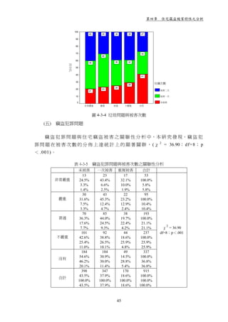 第四章 住宅竊盜被害特性之分析


                       100
                                  40      30     39       39    27

                        90


                        80


                        70                                      32
                                          46

                        60
                                  39             36       32

                 百分比    50


                        40
                                                                41

                        30
                                                          29
                                                                         住竊次數
                                                 25
                        20                23
                                  21                                       被害二次

                        10                                                 被害一次

                         0                                                 未被害
                                非常嚴重     嚴重      普通     不嚴重    沒有



                                       圖 4-3-4 垃圾問題與被害次數

   (五) 竊盜犯罪問題

   竊 盜 犯 罪 問 題 與 住 宅 竊 盜 被 害 之 關 聯 性 分 析 中，本 研 究 發 現，竊 盜 犯
罪 問 題 在 被 害 次 數 的 分 佈 上 達 統 計 上 的 顯 著 關 聨 ， (χ 2 = 36.90； df=8； p
＜ .001)。

                       表 4-3-5         竊盜犯罪問題與被害次數之關聯性分析
                             未被害        一次被害          重複被害       合計
                                13         23            17       53
       非常嚴重                   24.5%      43.4%         32.1%   100.0%
                              3.3%       6.6%          10.0%     5.8%
                              1.4%       2.5%          1.9%      5.8%
                                30         43            22       95
           嚴重                 31.6%      45.3%         23.2%   100.0%
                              7.5%       12.4%         12.9%    10.4%
                              3.3%       4.7%          2.4%     10.4%
                                70         85            38       193
           普通                 36.3%      44.0%         19.7%   100.0%
                              17.6%      24.5%         22.4%    21.1%
                                                                                2
                              7.7%       9.3%          4.2%     21.1%      χ = 36.90
                               101         92            44       237     df=8；p＜.001
           不嚴重                42.6%      38.8%         18.6%   100.0%
                              25.4%      26.5%         25.9%    25.9%
                              11.0%      10.1%         4.8%     25.9%
                               184        104            49       337
                              54.6%      30.9%         14.5%   100.0%
           沒有
                              46.2%      30.0%         28.8%    36.8%
                              20.1%      11.4%         5.4%     36.8%
                               398        347           170       915
                              43.5%      37.9%         18.6%   100.0%
           合計
                             100.0%     100.0%        100.0%    100.0%
                              43.5%      37.9%         18.6%   100.0%



                                                  45
 