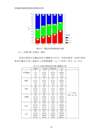 住宅竊盜重複被害特性與防制策略之研究


                    100
                              50        39     35         33    27

                     90


                     80


                     70                                         29

                                               38         34
                     60
                                        38

              百分比    50
                              33

                     40                                         44


                     30                                   33
                                                                         住竊次數
                                               27
                     20                 23                                 被害二次
                              16
                     10                                                    被害一次

                      0                                                    未被害
                            非常嚴重    嚴重        普通         不嚴重   沒有




                              圖 4-3-5        竊盜犯罪問題與被害次數

   (六) 色情行業（如酒店、娼妓）

    色 情 行 業 與 住 宅 竊 盜 被 害 之 關 聯 性 分 析 中，本 研 究 發 現，色 情 行 業 在
被 害 次 數 的 分 佈 上 達 統 計 上 的 顯 著 關 聨 ， (χ 2 = 25.07； df=8； p＜ .01)。

                          表 4-3-6 色情行業與被害次數之關聯性分析
                          未被害      一次被害             重複被害         合計
                              1        9                4         14
       非常嚴重                7.1%     64.3%            28.6%     100.0%
                            .3%     2.6%             2.4%        1.5%
                            .1%     1.0%              .4%        1.5%
                              3        4                6         13
         嚴重                23.1%    30.8%            46.2%     100.0%
                            .8%     1.2%             3.5%        1.4%
                            .3%      .4%              .7%        1.4%
                             20       31                8         59
         普通                33.9%    52.5%            13.6%     100.0%
                           5.0%     8.9%             4.7%        6.5%
                                                                             2
                           2.2%     3.4%              .9%        6.5%      χ = 25.07
                             42       46               27         115     df=8；p＜.01
        不嚴重                36.5%    40.0%            23.5%     100.0%
                           10.6%    13.3%            15.9%      12.6%
                           4.6%     5.0%             3.0%       12.6%
                            331      257              125         713
                           46.4%    36.0%            17.5%     100.0%
         沒有
                           83.4%    74.1%            73.5%      78.0%
                           36.2%    28.1%            13.7%      78.0%
                            397      347              170         914
                           43.4%    38.0%            18.6%     100.0%
         合計
                          100.0%   100.0%           100.0%      100.0%
                           43.4%    38.0%            18.6%     100.0%




                                                    46
 