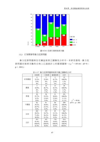 第四章 住宅竊盜被害特性之分析


                  100
                           45      65      25       40     32

                   90


                   80

                                           48
                   70
                                                           32
                   60
                                                    33

                   50      50


                   40

                                   21                      36
                   30
                                                                   住竊次數
                                           27       27
                   20
                                                                     被害二次
            百分比




                   10              14                                被害一次

                    0      5                                         未被害
                         非常嚴重     嚴重       普通      不嚴重    沒有



                                 圖 4-3-6 色情行業與被害次數

   (七) 打架鬧事等暴力犯罪問題

   暴 力 犯 罪 問 題 與 住 宅 竊 盜 被 害 之 關 聯 性 分 析 中，本 研 究 發 現，暴 力 犯
罪 問 題 在 被 害 次 數 的 分 佈 上 已 達 統 計 上 的 顯 著 關 聨，(χ 2 = 49.66；df=8；
p＜ .001)。

                        表 4-3-7 暴力犯罪問題與被害次數之關聯性分析
                        未被害       一次被害          重複被害        合計
                            4         3             5        12
       非常嚴重              33.3%     25.0%         41.7%   100.0%
                         1.0%       .9%          2.9%       1.3%
                          .4%       .3%           .5%      1.3%
                            3        14            13        30
        嚴重               10.0%     46.7%         43.3%   100.0%
                          .8%      4.0%          7.6%       3.3%
                          .3%      1.5%          1.4%       3.3%
                           26        54            21        101
        普通               25.7%     53.5%         20.8%   100.0%
                         6.5%      15.6%         12.4%     11.1%
                                                                     2
                         2.8%      5.9%          2.3%      11.1%    χ = 49.66
                           82        81            46        209   df=8；p＜.001
        不嚴重              39.2%     38.8%         22.0%   100.0%
                         20.7%     23.3%         27.1%    22.9%
                         9.0%      8.9%          5.0%     22.9%
                          282       195            85        562
                         50.2%     34.7%         15.1%   100.0%
        沒有
                         71.0%     56.2%         50.0%    61.5%
                         30.9%     21.3%         9.3%     61.5%
                          397       347           170        914
                         43.4%     38.0%         18.6%   100.0%
        合計
                        100.0%    100.0%        100.0%    100.0%
                         43.4%     38.0%         18.6%   100.0%



                                            47
 