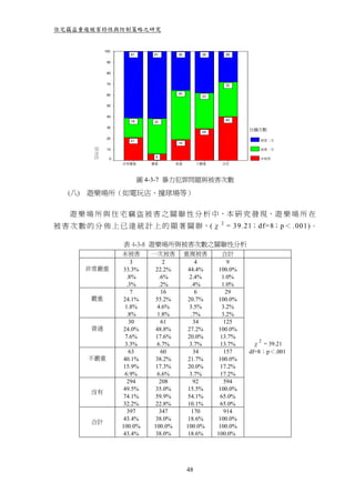 住宅竊盜重複被害特性與防制策略之研究


               100
                       61      61      36         38      28

                90


                80


                70                                        32

                60                     45
                                                  33

                50


                40
                       18                                 40
                               32
                30
                                                  29
                                                                 住竊次數
                20
                       21                                           被害二次
                                       19
         百分比




                10                                                  被害一次

                               6
                 0                                                  未被害
                     非常嚴重     嚴重       普通        不嚴重    沒有



                            圖 4-3-7 暴力犯罪問題與被害次數

   (八) 遊樂場所（如電玩店、撞球場等）

   遊 樂 場 所 與 住 宅 竊 盜 被 害 之 關 聯 性 分 析 中，本 研 究 發 現，遊 樂 場 所 在
被 害 次 數 的 分 佈 上 已 達 統 計 上 的 顯 著 關 聨，(χ 2 = 39.21；df=8；p＜ .001)。

                     表 4-3-8 遊樂場所與被害次數之關聯性分析
                     未被害      一次被害          重複被害         合計
                         3        2             4          9
       非常嚴重           33.3%    22.2%         44.4%     100.0%
                       .8%      .6%          2.4%        1.0%
                       .3%      .2%           .4%        1.0%
                         7       16             6         29
        嚴重            24.1%    55.2%         20.7%     100.0%
                      1.8%     4.6%          3.5%        3.2%
                       .8%     1.8%           .7%        3.2%
                        30       61            34         125
        普通            24.0%    48.8%         27.2%     100.0%
                      7.6%     17.6%         20.0%      13.7%
                                                                   2
                      3.3%     6.7%          3.7%       13.7%     χ = 39.21
                        63       60            34         157    df=8；p＜.001
        不嚴重           40.1%    38.2%         21.7%     100.0%
                      15.9%    17.3%         20.0%      17.2%
                      6.9%     6.6%          3.7%       17.2%
                       294      208            92         594
                      49.5%    35.0%         15.5%     100.0%
        沒有
                      74.1%    59.9%         54.1%      65.0%
                      32.2%    22.8%         10.1%      65.0%
                       397      347           170         914
                      43.4%    38.0%         18.6%     100.0%
        合計
                     100.0%   100.0%        100.0%      100.0%
                      43.4%    38.0%         18.6%     100.0%




                                            48
 