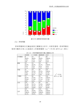 第四章 住宅竊盜被害特性之分析


                   100
                             64      36     44     38     29

                    90


                    80


                    70
                                                          32

                    60               47
                                                   33

                                            39
                    50


                    40
                                                          39
                             16
                    30
                                                   30            住竊次數
                    20
                             21                                    被害二次
                                     18     17
             百分比




                    10                                             被害一次

                     0                                             未被害
                           非常嚴重     嚴重      普通    不嚴重    沒有



                                  圖 4-3-8 遊樂場所與被害次數

   (九) 停車問題

   停 車 問 題 與 住 宅 竊 盜 被 害 之 關 聯 性 分 析 中，本 研 究 發 現，停 車 問 題 在
被 害 次 數 的 分 佈 上 已 達 統 計 上 的 顯 著 關 聨，(χ 2 = 53.30；df=8；p＜ .001)。

                         表 4-3-9   停車問題與被害次數之關聯性分析
                    未被害            一次被害      重複被害       合計
      非常嚴重          4              12        4          20
                    20.0%          60.0%     20.0%      100.0%
                    1.0%           3.5%      2.4%       2.2%
                    .4%            1.3%      .4%        2.2%
      嚴重            10             18        14         42
                    23.8%          42.9%     33.3%      100.0%
                    2.5%           5.2%      8.2%       4.6%
                    1.1%           2.0%      1.5%       4.6%
      普通            31             74        36         141
                    22.0%          52.5%     25.5%      100.0%
                    7.8%           21.3%     21.2%      15.4%
                                                                     2
                    3.4%           8.1%      3.9%       15.4%      χ = 53.30
      不嚴重           73             62        29         164       df=8；p＜.001
                    44.5%          37.8%     17.7%      100.0%
                    18.4%          17.9%     17.1%      17.9%
                    8.0%           6.8%      3.2%       17.9%
      沒有            279            181       87         547
                    51.0%          33.1%     15.9%      100.0%
                    70.3%          52.2%     51.2%      59.8%
                    30.5%          19.8%     9.5%       59.8%
                    397            347       170        914
                    43.4%          38.0%     18.6%      100.0%
      合計
                    100.0%         100.0%    100.0%     100.0%
                    43.4%          38.0%     18.6%      100.0%




                                             49
 