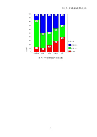 第四章 住宅竊盜被害特性之分析


      100
             16     50   47     38   29

      90


      80     70


      70
                                     32

      60                        33

      50                 35
                    39

      40
                                     39

      30
                                29
                                          住竊次數
      20
                                           被害二次
                         18
百分比




      10     14                            被害一次
                    11

       0                                   未被害
            非常嚴重    嚴重   普通    不嚴重   沒有


                  圖 4-3-10 賭博問題與被害次數




                          51
 