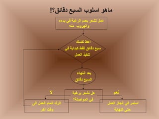 ‫مادهو اسلوب السبع دقائق؟!‬
                    ‫عمل صتشعر بعدم الرغبة في بدءه‬
                          ‫لوالهرلوب منه‬


                                  ‫اعط نفسك‬
                         ‫سبع دقائق فقط كبداجية في‬
                                ‫صتنفيذ العمل‬



                                ‫بعد انتهاء‬
                               ‫السبع دقائق‬

             ‫ل‬                ‫دهل صتشعر برغبة‬          ‫نعم‬
                              ‫في المواصلة؟‬
‫اصترك اصتمام العمل الى‬                              ‫استمر في انجاز العمل‬
     ‫لوقت آرخر‬                                          ‫تحتى النهاجية‬
 