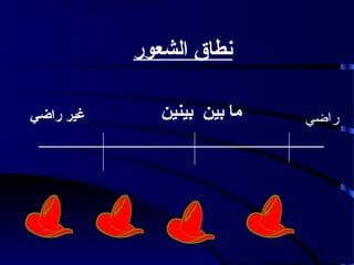 ‫نطاق الشعور‬

‫غير راضي‬                                           ‫ما بين بينين‬                                                ‫راضي‬
 ‫ــــــــــــــــــــــــــــــــــــــــــــــــــــــــــــــــــــــــــــــــــــــــــــــــــــــــــــــــــــــ‬




                                                                                                                  ‫81‬
 