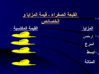 ‫القبعة الصفراء - قيمة المزايا و‬
                ‫الخصائص‬
‫القيمة المكتسبة‬                        ‫المزايا‬
                                       ‫ارخص‬
                                        ‫اسرع‬
                                         ‫ابسط‬

                                        ‫المتانة‬
                                         ‫42‬
 