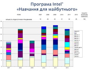 УСЬОГО
              РОКИ                   2007   2008   2009   2010   2011   2012   ВЧИТЕЛІВ
                                                                               НАВЧЕНО

КІЛЬКІСТЬ ПЕДАГОГІЧНИХ ПРАЦІВНИКІВ   19     29     20     31      32     29      160
 
