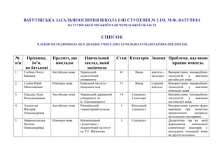 ВАТУТІНСЬКА ЗАГАЛЬНООСВІТНЯ ШКОЛА І-ІІІ СТУПЕНІВ № 2 ІМ. М.Ф. ВАТУТІНА
                                ВАТУТІНСЬКОЇ МІСЬКОЇ РАДИ ЧЕРКАСЬКОЇ ОБЛАСТІ


                                                      СПИСОК
              ЧЛЕНІВ МЕТОДИЧНОГО ОБ’ЄДНАННЯ УЧИТЕЛІВ СУСПІЛЬНО-ГУМАНІТАРНИХ ПРЕДМЕТІВ



№      Прізвище,      Предмет, що         Навчальний            Стаж Категорія Звання Проблема, над якою
п/п        ім’я,       викладає           заклад, який                                 працює вчитель
       по батькові                         закінчили
1.    Глобіна Ольга   Англійська мова   Черкаський               41     Вища        вчитель -   Використання інноваційних
      Іванівна                          педагогічний                                методист    технологій     у     вивченні
                                        університет                                             англійської мови
2.    Глобін Юрій     Німецька мова     Київський інститут       37     Вища        старший     Використання інноваційних
      Миколайович                       іноземних мов                               вчитель     технологій     у     вивченні
                                                                                                німецької мови
3.    Одеська Лідія   Англійська мова   Черкаський державний     14   Спеціаліст                Використання інноваційних
      Володимирівна                     університет ім.               І категорії               технологій     у     вивченні
                                        Б. Хмельницького                                        англійської мови.
4.    Алєксєєва       Англійська мова   Ржищівський              1    Молодший                  Використання ігрових форм
      Вікторія                          гуманітарний коледж           спеціаліст                навчання при засвоєнні
      Олександрівна                                                                             граматичного       матеріалу
                                                                                                молодшими школярами.
5.    Маркопольська   Німецька мова     Кременецький             3    Спеціаліст                Дидактична гра як засіб
      Наталія                           гуманітарно –                                           формування       іншомовної
      Олександрівна                     педагогічний інститут                                   компетенції школярів у
                                        ім. Т.Г. Шевченка                                       викладанні німецької мови
                                                                                                як другої іноземної.
 