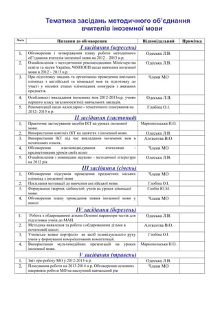 Тематика засідань методичного об’єднання
                          вчителів іноземної мови
№п/п                  Питання до обговорення                         Відповідальний      Примітка
                                   І засідання (вересень)
 1.    Обговорення і затвердження плану роботи методичного            Одеська Л.В.
       об’єднання вчителів іноземної мови на 2012 – 2013 н.р.
 2.    Ознайомлення з методичними рекомендаціями Міністерства         Одеська Л.В.
       освіти та науки України, ЧОІПОПП щодо вивчення іноземної
       мови в 2012 – 2013 н.р.
 3.    Про підготовку завдань та організацію проведення шкільних       Члени МО
       олімпіад з англійської та німецької мов та підготовку до
       участі у міських етапах олімпіадних конкурсів з вказаних
       предметів.
 4.    Особливості викладання іноземних мов 2012-2013н.р. учням       Одеська Л.В.
       першого класу загальноосвітніх навчальних закладів.
 5.    Рекомендації щодо календарно - тематичного планування на        Глобіна О.І.
       2012- 2013 н.р.
                               ІІ засідання (листопад)
 1.    Практичне застосування засобів ІКТ на уроках іноземної       Маркопольська Н.О.
       мови.
 2.    Використання новітніх ІКТ на заняттях з іноземної мови.        Одеська Л.В.
 3.    Використання ІКТ під час викладання іноземних мов в           Алєксєєва В.О.
       початкових класах.
 4.    Обговорення       взаємовідвідування       вчителями    -       Члени МО
       предметниками уроків своїх колег
 5.    Ознайомлення з новинками науково – методичної літератури       Одеська Л.В.
       на 2012 рік
                                   ІІІ засідання (січень)
 1.    Обговорення підсумків проведення предметних міських             Члени МО
       олімпіад з іноземної мови
 2.    Посилання мотивації до вивчення англійської мови.               Глобіна О.І.
 3.    Формування творчих здібностей учнів на уроках німецької         Глобін Ю.М.
       мови.
 4.    Обговорення плану проведення тижня іноземної мови у             Члени МО
       школі
                                ІV засідання (березень)
1.      Робота з обдарованими дітьми.Основні параметри тестів для     Одеська Л.В.
       підготовки учнів до МАН.
 2.    Методика виявлення та робота з обдарованими дітьми в          Алєксєєва В.О.
       початковій школі.
 3.    Учнівське мовне портфоліо як засіб індивідуального руху         Глобіна О.І.
       учнів у формуванні комунікативних компетенцій.
 4.    Використання мультимедійних презентацій на уроках            Маркопольська Н.О.
       іноземної мови.
                                  V засідання (травень)
 1.    Звіт про роботу МО у 2012-2013 н.р.                            Одеська Л.В.
 2.    Планування роботи на 2013-2014 н.р. Обговорення основних        Члени МО
       напрямків роботи МО на наступний навчальний рік
 