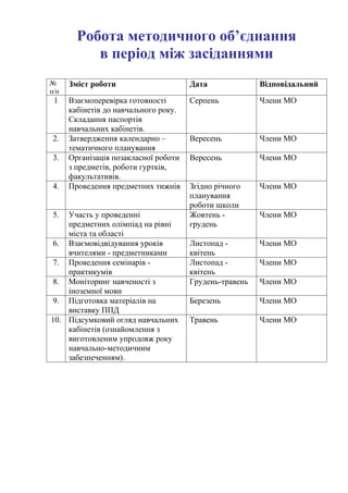 Робота методичного об’єднання
           в період між засіданнями
№     Зміст роботи                     Дата              Відповідальний
п/п
 1    Взаємоперевірка готовності       Серпень           Члени МО
      кабінетів до навчального року.
      Складання паспортів
      навчальних кабінетів.
 2.   Затвердження календарно –        Вересень          Члени МО
      тематичного планування
 3.   Організація позакласної роботи   Вересень          Члени МО
      з предметів, роботи гуртків,
      факультативів.
 4.   Проведення предметних тижнів     Згідно річного    Члени МО
                                       планування
                                       роботи школи
 5. Участь у проведенні                Жовтень -         Члени МО
    предметних олімпіад на рівні       грудень
    міста та області
 6. Взаємовідвідування уроків          Листопад -        Члени МО
    вчителями - предметниками          квітень
 7. Проведення семінарів -             Листопад -        Члени МО
    практикумів                        квітень
 8. Моніторинг навченості з            Грудень-травень   Члени МО
    іноземної мови
 9. Підготовка матеріалів на           Березень          Члени МО
    виставку ППД
10. Підсумковий огляд навчальних       Травень           Члени МО
    кабінетів (ознайомлення з
    виготовленим упродовж року
    навчально-методичним
    забезпеченням).
 