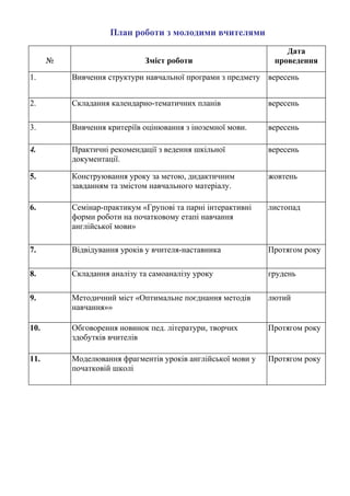 План роботи з молодими вчителями
                                                                 Дата
      №                      Зміст роботи                     проведення

1.        Вивчення структури навчальної програми з предмету вересень


2.        Складання календарно-тематичних планів             вересень

3.        Вивчення критеріїв оцінювання з іноземної мови.    вересень

4.        Практичні рекомендації з ведення шкільної          вересень
          документації.

5.        Конструювання уроку за метою, дидактичним          жовтень
          завданням та змістом навчального матеріалу.

6.        Семінар-практикум «Групові та парні інтерактивні   листопад
          форми роботи на початковому етапі навчання
          англійської мови»

7.        Відвідування уроків у вчителя-наставника           Протягом року

8.        Складання аналізу та самоаналізу уроку             грудень

9.        Методичний міст «Оптимальне поєднання методів      лютий
          навчання»»

10.       Обговорення новинок пед. літератури, творчих       Протягом року
          здобутків вчителів

11.       Моделювання фрагментів уроків англійської мови у   Протягом року
          початковій школі
 