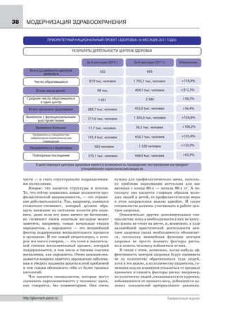 38     МОДЕРНИЗАЦИЯ ЗДРАВООХРАНЕНИЯ


                      ПРИОРИТЕТНЫЙ НАЦИОНАЛЬНЫЙ ПРОЕКТ «ЗДОРОВЬЕ» (6 МЕСЯЦЕВ 2011 ГОДА)

                                        РЕЗУЛЬТАТЫ ДЕЯТЕЛЬНОСТИ ЦЕНТРОВ ЗДОРОВЬЯ


                                               За 6 месяцев 2010 г.        За 6 месяцев 2011 г.         Изменение

         Всего развернуто центров                      502                         695
                 здоровья

            Число обратившихся                  819 тыс. человек           1 793,1 тыс. человек          +118,9%

              В том числе детей                      98 тыс.                404,1 тыс. человек           +312,3%

       Среднее число обратившихся                     1 631                       2 580                   +58,2%
              в один центр
         Всего признано здоровыми              289,7 тыс. человек           453,0 тыс. человек            +56,4%

       Выявлено с функциональными              511,6 тыс. человек          1 303,6 тыс. человек          +154,8%
             расстройствами
              Выявлено больных                  17,7 тыс. человек           36,5 тыс. человек             +106,2%

           Направлено к специалистам
          амбулаторно-поликлинических          191,4 тыс. человек           654,1 тыс. человек           +135,9%
                  учреждений
                                                   563 человек                1 328 человек              +135,9%
         Направлено в стационары

           Повторные посещения                  270,1 тыс. человек          448,0 тыс. человек            +65,9%

              В действующих центрах здоровья имеется возможность проведения тестирования на предмет
                                       употребления наркотических веществ

     части — и стать структурными подразделения-                 нужны для профилактического звена, посколь-
     ми поликлиник.                                              ку проблема наркомании актуальна для нас
        Второе: что касается структуры и штатов.                 начиная с конца 80-х — начала 90-х гг. А по-
     То, что сейчас появились новые должности про-               скольку она касается главным образом моло-
     филактической направленности, — это отраже-                 дых людей и детей, то профилактические меры
     ние действительности. Так, например, появился               в этом направлении важны вдвойне. И такие
     стоматолог-гигиенист, который должен обра-                  специалисты должны участвовать в работе цен-
     щать внимание на состояние полости рта паци-                тров здоровья.
     ента, даже если его пока ничего не беспокоит,                  Относительно других дополнительных спе-
     но гигиенист своим опытным взглядом может                   циалистов: пока я необходимости в них не вижу.
     заметить, например, самые начальные стадии                  Но жизнь не стоит на месте, и, возможно, в ходе
     пародонтоза, а пародонтоз — это мощнейший                   дальнейшей практической деятельности цен-
     фактор поддержания воспалительного процесса                 тров здоровья такая необходимость обозначит-
     в организме. И тот самый атеросклероз, о кото-              ся, поскольку важнейшая функция центров
     ром мы много говорим, — это тоже в значитель-               здоровья не просто выявить факторы риска,
     ной степени воспалительный процесс, который                 но и помочь человеку избавиться от них.
     поддерживается, в том числе и такими очагами                   В связи с этим, возможно, когда-нибудь эф-
     воспаления, как пародонтоз. Очень важным ока-               фективность центров здоровья будут оценивать
     зывается вовремя заметить зарождение заболева-              не по количеству обратившихся туда людей,
     ния и убедить пациента заняться этой проблемой              хотя и это важно, а по количеству пациентов, су-
     и тем самым обезопасить себя от более грозных               мевших под их влиянием отказаться от вредных
     патологий.                                                  привычек и снизить факторы риска: например,
        Что касается специалистов, которые могут                 по количеству людей, отказавшихся от курения,
     оценивать наркозависимость у человека: здесь,               избавившихся от лишнего веса, добившихся це-
     как говорится, без комментариев. Они очень                  левых показателей артериального давления.


     http://glavvrach.panor.ru                                                                    Ежемесячный журнал
 