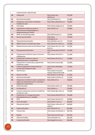 строительству и архитектуре
                                                                                                  25.   Сибирский                                http://www.zato-              74,53%
                                                                                                                                                 sibirsky.ru/
                                                                                                  26.   Волчихинский район                       http://volchiha22.ru          73,48%
                                                                                                  27.   Управление охотничьего хозяйства         http://www.altayohota.ru/     73,00%
                                                                                                        Алтайского края
                                                                                                  28.   Славгород                                http://www.slavgorod.ru/      72,95%
                                                                                                  29.   Управление Алтайского края по            http://ved22.ru/              72,68%
                                                                                                        обеспечению международных и
                                                                                                        межрегиональных связей
                                                                                                  30.   УФАС по Алтайскому краю                  http://altk.fas.gov.ru/       72,60%
                                                                                                  31.   Красногорский район                      http://adm-                   72,55%
                                                                                                                                                 krasnogorsk.ru/
                                                                                                  32.   Петропавловский район                    http://petadm.ucoz.ru/        72,55%
                                                                                                  33.   УФМС России по Алтайскому краю           http://www.fms-altay.ru/      72,40%
                                                                                                  34.   Избирательная комиссия Алтайского края   http://www.altai_terr.izbir   72,33%
Оценка сайтов органов государственного и муниципального управления Алтайского края | 10.10.2012




                                                                                                                                                 kom.ru/
                                                                                                  35.   Панкрушихинский район                    http://www.pankrushiha22      72,18%
                                                                                                                                                 .ru/
                                                                                                  36.   Управление Алтайского края по печати и   http://www.inform22.ru        72,10%
                                                                                                        информации
                                                                                                  37.   Управление Алтайского края по            http://www.alt-prom.ru        72,08%
                                                                                                        промышленности и энергетике
                                                                                                  38.   Управление по транспорту, дорожному      http://транспорт22.рф/        72,03%
                                                                                                        хозяйству и связи
                                                                                                  39.   Главное управление имущественных         http://www.altairegion-       71,95%
                                                                                                        отношений Алтайского края                im.ru/
                                                                                                  40.   Змеиногорск                              http://администрация-         71,53%
                                                                                                                                                 города-змеиногорска.рф
                                                                                                  41.   Камень-на-Оби                            http://kamen-na-obi.org       71,53%
                                                                                                  42.   Крутихинский район                       http://admin.krutiha.ru/      71,23%
                                                                                                  43.   Управления Алтайского края по развитию   http://alttur22.ru            70,83%
                                                                                                        туристско-рекреационного и санаторно-
                                                                                                        курортного комплексов
                                                                                                  44.   Алейский район                           http://www.aladm.ru/          70,70%
                                                                                                  45.   Алтайкрайстат                            http://ak.gks.ru              70,50%
                                                                                                  46.   Главное управление сельского хозяйства   http://www.agro.altai.ru/     70,38%
                                                                                                        Алтайского края
                                                                                                  47.   Управление по государственному           http://www.altaitarif22.ru/   70,30%
                                                                                                        регулированию цен и тарифов
                                                                                                  48.   АКЗС                                     http://www.altsovet.ru/       69,98%
                                                                                                  49.   Суетский район                           http://admin-suet.ru/         69,93%
                                                                                                  50.   Рубцовский район                         http://www.rubtsovsk.ru/~     69,90%
                                                                                                                                                 radmin/
                                                                                                  51.   Родинский район                          http://rodino22.ru/           69,78%
                                                                                                  52.   Новоалтайск                              http://www.novoaltaysk.ru     69,75%
                                                                                                                                                 /
                                                                                                  53.   Яровое                                   http://new.yarovoe.org/       69,73%
                                                                                                  54.   Табунский район                          http://admtabrn.ru/           69,33%
                                                                                                  55.   Егорьевский район                        http://egadmin.ucoz.ru        69,18%


                                                                      13
 