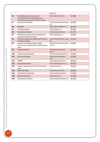 gorod.ru/
                                                                                                  91.    Многофункциональный центр               http://www.mfc22.ru             47,28%
                                                                                                         предоставления государственных и
                                                                                                         муниципальных услуг Алтайского края
                                                                                                  92.    Кулундинский район                      http://www.adminkulunda.        46,38%
                                                                                                                                                 ru/
                                                                                                  93.    Рубцовск                                http://www.rubadm.ru/           46,30%
                                                                                                  94.    Алтайский район                         http://altadm.ru/               45,98%
                                                                                                  95.    Тальменский район                       http://www.tal-alt.ru/          45,13%
                                                                                                  96.    Управление записи актов гражданского    http://altayzags.ru/            43,40%
                                                                                                         состояния Алтайского края
                                                                                                  97.    Главное управление Отделение ПФ РФ по   http://www.pfrf.ru/ot_altai     43,25%
                                                                                                         Алтайскому краю                         kr/
                                                                                                  98.    Управление Федеральной службы           http://fsin.su/territory/Alta   42,80%
                                                                                                         исполнения наказаний РФ по Алтайскому   i_Krai/
                                                                                                         краю
Оценка сайтов органов государственного и муниципального управления Алтайского края | 10.10.2012




                                                                                                  99.    Советский район                         http://www.sovetskoe-           42,33%
                                                                                                                                                 alt.ru/
                                                                                                  100.   Благовещенский район                    http://www.blag-admin.ru/       41,95%
                                                                                                  101.   Локтевский район                        http://www.loktevskiy-          41,95%
                                                                                                                                                 rn.ru
                                                                                                  102.   ТФОМС                                   http://www.tfoms22.ru           39,65%
                                                                                                  103.   Залесовский район                       http://salesowo.ucoz.ru/        38,55%
                                                                                                  104.   Главное управление МЧС по Алтайскому    http://mchs22.ru                38,15%
                                                                                                         краю
                                                                                                  105.   Баевский район                          http://baevo-altai.ru/          34,95%
                                                                                                  106.   Быстроистокский район                   http://www.b-istoks.ru/         33,23%
                                                                                                  107.   Курьинский район                        http://kurya.ru/                31,15%
                                                                                                  108.   Кытмановский район                      http://www.kitmanovo.ru/        30,20%




                                                                      15
 