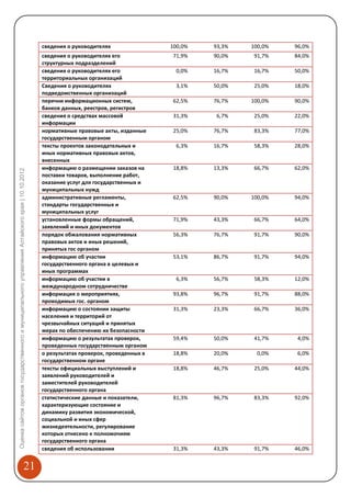 сведения о руководителях                100,0%   93,3%   100,0%   96,0%
                                                                                                  сведения о руководителях его             71,9%   90,0%    91,7%   84,0%
                                                                                                  структурных подразделений
                                                                                                  сведения о руководителях его              0,0%   16,7%    16,7%   50,0%
                                                                                                  территориальных организаций
                                                                                                  Сведения о руководителях                  3,1%   50,0%    25,0%   18,0%
                                                                                                  подведомственных организаций
                                                                                                  перечни информационных систем,           62,5%   76,7%   100,0%   90,0%
                                                                                                  банков данных, реестров, регистров
                                                                                                  сведения о средствах массовой            31,3%    6,7%    25,0%   22,0%
                                                                                                  информации
                                                                                                  нормативные правовые акты, изданные      25,0%   76,7%    83,3%   77,0%
                                                                                                  государственным органом
                                                                                                  тексты проектов законодательных и         6,3%   16,7%    58,3%   28,0%
                                                                                                  иных нормативных правовых актов,
                                                                                                  внесенных
                                                                                                  информацию о размещении заказов на       18,8%   13,3%    66,7%   62,0%
Оценка сайтов органов государственного и муниципального управления Алтайского края | 10.10.2012




                                                                                                  поставки товаров, выполнение работ,
                                                                                                  оказание услуг для государственных и
                                                                                                  муниципальных нужд
                                                                                                  административные регламенты,             62,5%   90,0%   100,0%   94,0%
                                                                                                  стандарты государственных и
                                                                                                  муниципальных услуг
                                                                                                  установленные формы обращений,           71,9%   43,3%    66,7%   64,0%
                                                                                                  заявлений и иных документов
                                                                                                  порядок обжалования нормативных          56,3%   76,7%    91,7%   90,0%
                                                                                                  правовых актов и иных решений,
                                                                                                  принятых гос органом
                                                                                                  информацию об участии                    53,1%   86,7%    91,7%   94,0%
                                                                                                  государственного органа в целевых и
                                                                                                  иных программах
                                                                                                  информацию об участии в                   6,3%   56,7%    58,3%   12,0%
                                                                                                  международном сотрудничестве
                                                                                                  информация о мероприятиях,               93,8%   96,7%    91,7%   88,0%
                                                                                                  проводимых гос. органом
                                                                                                  информацию о состоянии защиты            31,3%   23,3%    66,7%   36,0%
                                                                                                  населения и территорий от
                                                                                                  чрезвычайных ситуаций и принятых
                                                                                                  мерах по обеспечению их безопасности
                                                                                                  информацию о результатах проверок,       59,4%   50,0%    41,7%    4,0%
                                                                                                  проведенных государственным органом
                                                                                                  о результатах проверок, проведенных в    18,8%   20,0%     0,0%    6,0%
                                                                                                  государственном органе
                                                                                                  тексты официальных выступлений и         18,8%   46,7%    25,0%   44,0%
                                                                                                  заявлений руководителей и
                                                                                                  заместителей руководителей
                                                                                                  государственного органа
                                                                                                  статистические данные и показатели,      81,3%   96,7%    83,3%   92,0%
                                                                                                  характеризующие состояние и
                                                                                                  динамику развития экономической,
                                                                                                  социальной и иных сфер
                                                                                                  жизнедеятельности, регулирование
                                                                                                  которых отнесено к полномочиям
                                                                                                  государственного органа
                                                                                                  сведения об использовании                31,3%   43,3%    91,7%   46,0%


                                                                      21
 