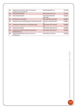 12.   Управление Алтайского края по жилищно-           http://www.gkh22.ru/         75,75%
      коммунальному хозяйству
13.   Первомайский район                               http://www.perv-alt.ru/      75,75%
14.   Третьяковский район                              http://третьяковский-        74,60%
                                                       район.рф/
15.   Шелаболихинский район                            http://шелаболиха22.рф/      74,60%
16.   Управление Роспотребнадзора по Алтайскому краю   http://22.rospotrebnadzor.   73,80%
                                                       ru/
17.   Управление Росреестра по Алтайскому краю         http://www.to22.rosreestr    73,80%
                                                       .ru/
18.   Шипуновский район                                http://www.shipunovo.ru/     73,80%
19.   Управление Алтайского края по культуре и         http://www.culture22.ru/     73,40%
      архивному делу
20.   Управление Алтайского края по печати и           http://www.inform22.ru       73,40%
      информации




                                                                                             Оценка сайтов государственных органов власти Алтайского края | 10.10.2012




                                                                                                               24
 