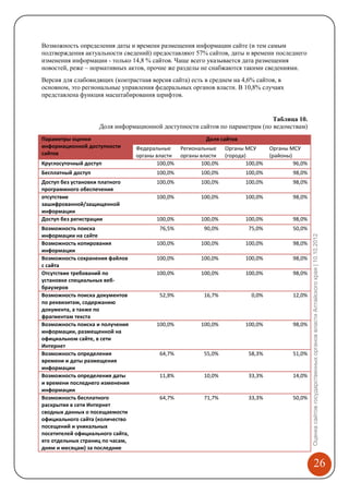Возможность определения даты и времени размещения информации сайте (и тем самым
подтверждения актуальности сведений) предоставляют 57% сайтов, даты и времени последнего
изменения информации - только 14,8 % сайтов. Чаще всего указывается дата размещения
новостей, реже – нормативных актов, прочие же разделы не снабжаются такими сведениями.
Версия для слабовидящих (контрастная версия сайта) есть в среднем на 4,6% сайтов, в
основном, это региональные управления федеральных органов власти. В 10,8% случаях
представлена функция масштабирования шрифтов.


                                                                              Таблица 10.
                     Доля информационной доступности сайтов по параметрам (по ведомствам)
Параметры оценки                                          Доля сайтов
информационной доступности        Федеральные     Региональные    Органы МСУ       Органы МСУ
сайтов                            органы власти   органы власти   (города)         (районы)
Круглосуточный доступ                    100,0%          100,0%           100,0%            96,0%
Бесплатный доступ                        100,0%          100,0%          100,0%            98,0%
Доступ без установки платного            100,0%          100,0%          100,0%            98,0%
программного обеспечения
отсутствие                               100,0%          100,0%          100,0%            98,0%
зашифрованной/защищенной
информации
Доступ без регистрации                   100,0%          100,0%          100,0%            98,0%
Возможность поиска                        76,5%           90,0%           75,0%            50,0%
информации на сайте




                                                                                                    Оценка сайтов государственных органов власти Алтайского края | 10.10.2012
Возможность копирования                  100,0%          100,0%          100,0%            98,0%
информации
Возможность сохранения файлов            100,0%          100,0%          100,0%            98,0%
с сайта
Отсутствие требований по                 100,0%          100,0%          100,0%            98,0%
установке специальных веб-
браузеров
Возможность поиска документов             52,9%           16,7%            0,0%            12,0%
по реквизитам, содержанию
документа, а также по
фрагментам текста
Возможность поиска и получения           100,0%          100,0%          100,0%            98,0%
информации, размещенной на
официальном сайте, в сети
Интернет
Возможность определения                   64,7%           55,0%           58,3%            51,0%
времени и даты размещения
информации
Возможность определения даты              11,8%           10,0%           33,3%            14,0%
и времени последнего изменения
информации
Возможность бесплатного                   64,7%           71,7%           33,3%            50,0%
раскрытия в сети Интернет
сводных данных о посещаемости
официального сайта (количество
посещений и уникальных
посетителей официального сайта,
его отдельных страниц по часам,
дням и месяцам) за последние

                                                                                                                      26
 
