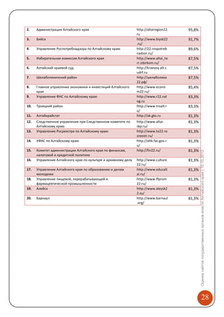 2.    Администрация Алтайского края                             http://altairegion22.   95,8%
                                                                ru
3.    Бийск                                                     http://www.biysk22      91,7%
                                                                .ru/
4.    Управление Роспотребнадзора по Алтайскому краю            http://22.rospotreb     89,6%
                                                                nadzor.ru/
5.    Избирательная комиссия Алтайского края                    http://www.altai_te     87,5%
                                                                rr.izbirkom.ru/
6.    Алтайский краевой суд                                     http://kraevoy.alt.s    87,5%
                                                                udrf.ru
7.    Шелаболихинский район                                     http://шелаболиха       87,5%
                                                                22.рф/
8.    Главное управление экономики и инвестиций Алтайского      http://www.econo        85,4%
      края                                                      m22.ru/
9.    Управление ФНС по Алтайскому краю                         http://www.r22.nal      83,3%
                                                                og.ru
10.   Троицкий район                                            http://www.troalt.r     83,3%
                                                                u/
11.   Алтайкрайстат                                             http://ak.gks.ru        81,3%
12.   Следственное управление при Следственном комитете по      http://www.altai-       81,3%
      Алтайскому краю                                           skp.ru/
13.   Управление Росреестра по Алтайскому краю                  http://www.to22.ro      81,3%
                                                                sreestr.ru/
14.   УФАС по Алтайскому краю                                   http://altk.fas.gov.r   81,3%
                                                                u/
15.   Комитет администрации Алтайского края по финансам,        http://fin22.ru/        81,3%




                                                                                                Оценка сайтов государственных органов власти Алтайского края | 10.10.2012
      налоговой и кредитной политике
16.   Управление Алтайского края по культуре и архивному делу   http://www.culture      81,3%
                                                                22.ru/
17.   Управление Алтайского края по образованию и делам         http://www.educalt      81,3%
      молодежи                                                  ai.ru/
18.   Управление пищевой, перерабатывающей и                    http://www.ffprom       81,3%
      фармацевтической промышленности                           22.ru/
19.   Алейск                                                    http://www.aleysk2      81,3%
                                                                2.su/
20.   Барнаул                                                   http://www.barnaul      81,3%
                                                                .org/




                                                                                                                  28
 