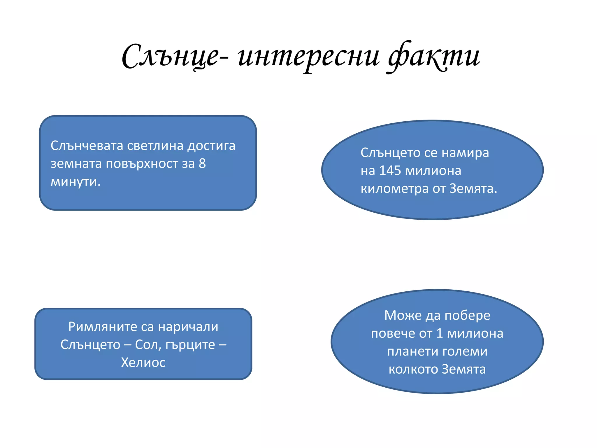 Слънце- интересни факти
Слънцето се намира
на 145 милиона
километра от Земята.
Римляните са наричали
Слънцето – Сол, гърците –
Хелиос
Слънчевата светлина достига
земната повърхност за 8
минути.
Може да побере
повече от 1 милиона
планети големи
колкото Земята
 