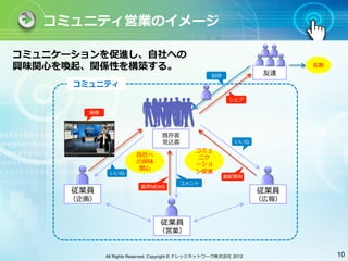 コミュニティ営業のイメージ

コミュニケーションを促進し、⾃自社への
興味関⼼心を喚起、関係性を構築する。                                                         拡散
                                                     招待              友達
      コミュニティ
                                                           シェア

        映像



                                  既存客
                                  ⾒見見込客                       いいね
                                               コミュ
                        ⾃自社へ                    ニケ
                        の興味                    ーショ
                         関⼼心
              いいね                              ン促進
                                                          最新事例
                                         コメント
                          業界NEWS
      従業員                                                           従業員
      （企画）                                                          （広報）


                                 従業員
                                 （営業）


             All Rights Reserved, Copyright © ナレッジネットワーク株式会社 2012               10
 