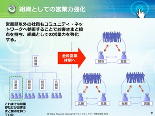 組織としての営業⼒力力強化

営業部以外の社員もコミュニティ・ネッ
トワークへ参画することでお客さまと接
点を持ち、組織としての営業⼒力力を強化
する。


                                  全員営業 
              経
              営                    体制へ                           開発          営業
              層




   営      開       総         広
   業      発       務         報
   部      部       部         部




これまでは営業                                         広報                 営業        総務   営業
部だけがお客さ
まと接点を持っ
                      All Rights Reserved, Copyright © ナレッジネットワーク株式会社 2012             11
ていた
 