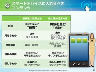 スマートデバイスに⼊入れるべき
    コンテンツ

          最低限の活⽤用⽅方法                   最⼤大限の活⽤用⽅方法

           理解を深める                        共感を⽣生む
  ⽬目的
             納得                           感動
                                            未来
             過去
⾒見見せるもの                                   どこにもない、
           多くの実績
                                          創りだす仕事

                                        発想がわくもの、
情報の質       詳細、論理的
                                          直感的

           鮮度が低い                         鮮度が⾼高い
情報の鮮度
          吟味されたもの                      今、⼊入⼿手したもの

            具体的な                        新しい発想での
伝わるもの
          使い⽅方ややり⽅方                     使い⽅方ややり⽅方

             All Rights Reserved, Copyright © ナレッジネットワーク株式会社 2012   23
 