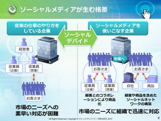 ソーシャルメディアが⽣生む格差

  従来の仕事のやり⽅方を                                       ソーシャルメディアを
    している企業                                            使いこなす企業
                          ソーシャル
                           デバイド
   経営者

                                                                     市場へ

従業員    従業員
（企画）   （営業）                                       お客さま                           お客さま



                                           従業員             従業員             ⾃自社      商品
                                          （企画）            （営業）
                                           顧客とのコラボレ                        顧客や商品を含めた
       お客さま                               ーションにより商品                         ソーシャルネット
                                               化                             ワークの構築
  市場のニーズへの
  素早い対応が困難                            市場のニーズに組織で迅速に対応
              All Rights Reserved, Copyright © ナレッジネットワーク株式会社 2012                       9
 