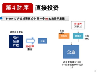 第4财库              直接投资
1+10+10 产业投资模式中 第一个10 的投资示意图
                                 第4财库
                                （安排方）

                         占股
 10倍注册资金                 49%
                          原股东    资金方     占股
   海外                                    51%
   知识             企业

   产权      第4财库
            赠送
                               企业

                           注册资本增大10倍
                          （一般增至5000万元以
                              上）
                                               19
 