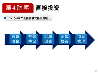 第4财库        直接投资
1+10+10 产业投资模式操作流程




 考察     框架      尽职   正式   项目
 项目     协议      调查   协议   管理




                               21
 