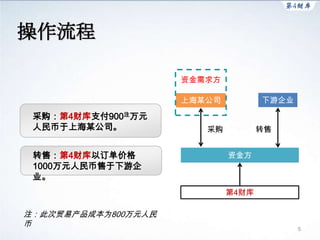 操作流程

                     资金需求方

                     上海某公司          下游企业

 采购：第4财库支付900注万元
 人民币于上海某公司。             采购          转售


 转售：第4财库以订单价格                资金方
 1000万元人民币售于下游企
 业。
                             第4财库

注：此次贸易产品成本为800万元人民
币                                          5
 