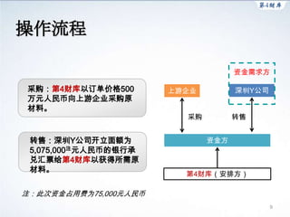 操作流程

                                    资金需求方

采购：第4财库以订单价格500        上游企业         深圳Y公司
万元人民币向上游企业采购原
材料。
                         采购         转售


 转售：深圳Y公司开立面额为                资金方
 5,075,000注元人民币的银行承
 兑汇票给第4财库以获得所需原
 材料。
                         第4财库（安排方）

注：此次资金占用费为75,000元人民币
                                            9
 