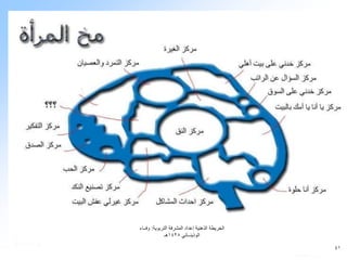 ‫الخريطة الذهنية إعداد المشرفة التربوية: وفــاء‬
              ‫الوذينــاني 8241هـ‬

                                                 ‫14‬
 