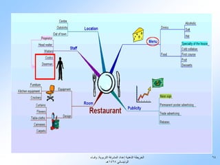 ‫الخريطة الذهنية إعداد المشرفة التربوية: وفــاء‬   ‫46‬
              ‫الوذينــاني 8241هـ‬
 