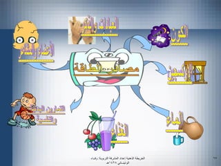 ‫الخريطة الذهنية إعداد المشرفة التربوية: وفــاء‬   ‫76‬
              ‫الوذينــاني 8241هـ‬
 