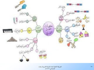 ‫الخريطة الذهنية إعداد المشرفة التربوية: وفــاء‬   ‫96‬
              ‫الوذينــاني 8241هـ‬
 