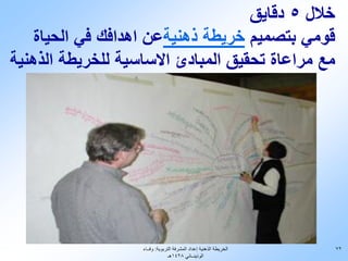 ‫خالل 5 دقايق‬
    ‫قومي بتصميم خريطة ذهنيةعن اهدافك في الحياة‬
‫مع مراعاة تحقيق المبادئ االساسية للخريطة الذهنية‬




                   ‫الخريطة الذهنية إعداد المشرفة التربوية: وفــاء‬   ‫27‬
                                 ‫الوذينــاني 8241هـ‬
 