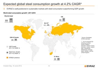 Expected global steel consumption growth at 4.2% CAGR*
     EVRAZ is well-positioned in sustainable markets with steel consumption outperforming GDP growth

World steel consumption growth*, 2011-2016

 World total                                                                  CIS

           4.2                                                              4.0   6.1
    2.9
                                                    EU-15**
                                                   1.4   1.6




           USA & Canada                                                                          * Source: Worldsteel,
                    3.1                                                                          EVRAZ estimates
              2.9
                                                                                                 ** EU15 comprises the
                                                                                                 following countries:
                                                                                                 Austria, Belgium,
                                                                                                 Denmark, Finland, France,
          GDP Growth,                                                                            Germany, Greece, Ireland,
          2011-16, CAGR, %                                                                       Italy, Luxembourg,
                                                                                                 Netherlands, Portugal,
                                                                                                 Spain, Sweden, and the
          Steel Cons. Growth,                                                                    United Kingdom
          2011-16, CAGR, %

                                                                S. Africa
          EVRAZ’s presence
                                                                3.8   4.0




Investor Day, 19 June 2012                                12
 