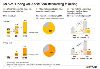 Market is facing value shift from steelmaking to mining
 China has become a major net                           Raw material producers have                      Raw material prices have
importer of raw materials                               extensive market power                            increased significantly and
                                                                                                          outperformed steel
China import*, mt                                       Raw materials consolidation*, 2010                Steel vs. raw material prices*, $/t
                                                        Top 5 producers share in global seaborne market
                                                                                                                                      716
                                   945
Iron ore

                    613
                                                                                                                294
                                                                                                                                            212
     275
                                                                                80%                                    36
     40%            62%           65% Of seaborne market
                                                                                                                  2000                  2010
    2005           2010          2015E
                                                                                                                  Steel**, $/t   Iron ore**, $/t

                                                                                                                                      716
Coking coal

                                  122
                                                                                                                294
                                                                                                                                             219
                    47                                                            70%                                  39
                   18%            31% Of seaborne market
     -2                                                                                                           2000                   2010
    2005           2010         2015E                                                                            Steel**, $/t    Coking Coal**, $/t


   * Source: Morgan Stanley, EVRAZ estimates
  ** Steel = HRC Europe EXW, Iron ore = Lump 63.5% Fe FOB Australia, Coking coal = HCC FOB Australia

Investor Day, 19 June 2012                                                      13
 