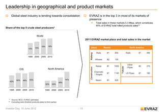 Leadership in geographical and product markets
      Global steel industry is tending towards consolidation                        EVRAZ is in the top 3 in most of its markets of
                                                                                      presence
                                                                                                      Total sales in these markets 5.3 Mtpa, which constitutes
                                                                                                       45% of EVRAZ total rolled products sales**
Share of the top 5 crude steel producers*


                                     World
                                     World
                                                                                  2011 EVRAZ market place and total sales in the market

                                           18%     18%
                                   15%                                                   (ktpa)                  Russia                       North America
                            13%

                                                                                                       Rails       #1     850              Rails      #1      480




                                                                                       Railway
                           1995 2000 2005 2010
                                                                                                      Wheels       #2     155

                                                                                                                                            ERW
                                                                                                       Rebar       #1     1400                        #2      270




                                                                                                                                 Tubular
                                                                                                                                            Pipes




                                                                                       Construction
                CIS
                CIS                                N. America
                                                   North America
                                                                                                      Channels
                                                                                                                   #1     1140             LD Pipes   #1      180
                                                                                                      / Angels

             50%     49%     53%                                       74%                             Beam        #1     820
     42%
                                                                 48%
                                                 32%     32%


     1995 2000 2005 2010                        1995 2000 2005 2010



     * Source: BCG, EVRAZ estimates
    ** Excluding semi-finished products sales to third parties


Investor Day, 19 June 2012                                                   15
 