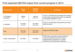 First expected EBITDA impact from current projects in 2013

                                         Incremental
                             Capex,
 Project status                          EBITDA                            Comments
                              total      per annum



                                                         In 2012-13 EVRAZ will accomplish PCI projects
 Final stage of              $365m       +$570m          and rail mills reconstruction which are expected
 completion                    2012      Starting 2014
                                                         to add $480m EBITDA in 2013

                                                         Focus on mining base enhancement and value-
 In progress                 $1,450m     +$1,000m        added products
                             2012-2015   Starting 2016




                             $1,815m     +$1,570m        Target 2016 EBITDA $5bn
 Total                       2012-2015   Starting 2016



                                                         EVRAZ also possesses a good portfolio of
                                                         investment projects where the timing of
 Under consideration         $3,700m     +$1,000m
                                                         implementation will depend on market
                                                         conditions and infrastructure readiness




Investor Day, 19 June 2012                        21
 