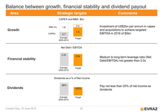 Balance between growth, financial stability and dividend payout
   Area                              Strategic targets                          Comments
                                        CAPEX and M&A, $bn


                             M&A Inv.                 0.5          Investment of US$2bn per annum in capex
                                           1.6
 Growth                                                            and acquisitions to achieve targeted
                                                      1.5
                             CAPEX         0.7                     EBITDA in 2016 of $5bn
                                         Average     Target
                                        2005-2010


                                          Net Debt / EBITDA

                                          2.2x
                                                     2.0x          Medium to long-term leverage ratio (Net
 Financial stability                                               Debt/EBITDA) not greater than 2.0x

                                         Average     Target
                                        2005-2010


                                  Dividends as a % of Net Income

                                          38%                      Pay not less than 25% of net income as
 Dividends                                           >25%          dividends

                                         Average     Target
                                        2005-2010



Investor Day, 19 June 2012                                  22
 