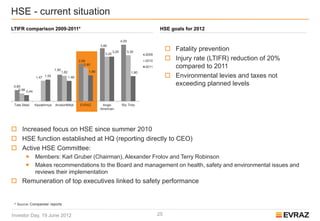 HSE - current situation
LTIFR comparison 2009-2011*                                                                             HSE goals for 2012

                                                                                4,05
                                                                3,80
                                                                         3,20          3,30
                                                                                                             Fatality prevention
                                                                  3,20                          2009
                                                   2,69                                         2010         Injury rate (LTIFR) reduction of 20%
                                                      2,40
                              1,90
                                                                                                2011          compared to 2011
                                     1,82                1,86                            1,80
                  1,47 1,55                 1,46                                                             Environmental levies and taxes not
 0,80
                                                                                                              exceeding planned levels
    0,56
           0,44



 Tata Steel       Kazakhmys   ArcelorMittal        EVRAZ         Anglo          Rio Tinto
                                                                American




 Increased focus on HSE since summer 2010
 HSE function established at HQ (reporting directly to CEO)
 Active HSE Committee:
                 Members: Karl Gruber (Chairman), Alexander Frolov and Terry Robinson
                 Makes recommendations to the Board and management on health, safety and environmental issues and
                  reviews their implementation
 Remuneration of top executives linked to safety performance


 * Source: Companies’ reports


Investor Day, 19 June 2012                                                                             25
 