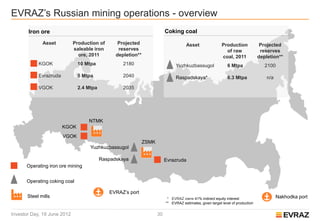EVRAZ’s Russian mining operations - overview
       Iron ore                                                           Coking coal
              Asset          Production of       Projected                            Asset                Production             Projected
                             saleable iron       reserves                                                    of raw               reserves
                               ore, 2011        depletion**                                                coal, 2011            depletion**
            KGOK               10 Mtpa             2180                        Yuzhkuzbassugol                6 Mtpa                2100

            Evrazruda          5 Mtpa              2040                        Raspadskaya*                   6.3 Mtpa               n/a

            VGOK               2.4 Mtpa            2035




                                   NTMK
                        KGOK
                        VGOK
                                                              ZSMK
                                    Yuzhkuzbassugol

                                          Raspadskaya                     Evrazruda
      Operating iron ore mining


      Operating coking coal

                                             EVRAZ’s port
       Steel mills                                                         * EVRAZ owns 41% indirect equity interest                       Nakhodka port
                                                                          ** EVRAZ estimates, given target level of production


Investor Day, 19 June 2012                                           30
 
