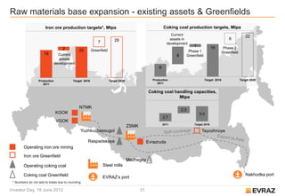 Raw materials base expansion - existing assets & Greenfields
                       Iron ore production targets*, Mtpa                                                Coking coal production targets, Mtpa
                                                                                                              Current                                                22
                                                                       29                                    assets in                                   6
                                                           7                                               development
                                                                                                                              1             16
                                   2                                                                                                                  Phase 2
                                             22        Greenfield                                                          Phase 1                   Greenfield
                      19         Current                                                                        9         Greenfield
                                  assets
                               development
                                                                                                     6


                  Production             Target 2016                Target 2020                  Production                            Target 2016                Target 2020
                     2011                                                                           2011


                                                                                               Coking coal handling capacities,
                                                                                                             Mtpa

                                              NTMK
                                                                                                                    2.3
                               KGOK                                                                                               5.0
                                                                                                         2.7
                               VGOK
                                                                                                         2011                 Target 2016
                                                                                  ZSMK
                                              Yuzhkuzbassugol                                                                      Tayozhnoye

                                                  Raspadskaya                                 Evrazruda
        Operating iron ore mining

        Iron ore Greenfield
                                                                                  Mezhegey
        Operating coking coal                                  Steel mills

        Coking coal Greenfield                                                                                                                                       Nakhodka port
                                                               EVRAZ’s port
 * Numbers do not add to totals due to rounding

Investor Day, 19 June 2012                                                               31
 