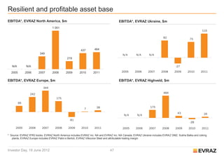 Resilient and profitable asset base
EBITDA*, EVRAZ North America, $m                                                     EBITDA*, EVRAZ Ukraine, $m
                                  1 051
                                                                                                                                                     115

                                                                                                                       82                  75


                                                        437       464
                        349                                                             N/A       N/A       N/A
                                             219

   N/A        N/A                                                                                                                -27

  2005        2006     2007       2008      2009       2010      2011                  2005      2006      2007       2008      2009      2010      2011


EBITDA*, EVRAZ Europe, $m                                                            EBITDA*, EVRAZ Highveld, $m

                           344

                 242                                                                                                   484
                                     175
         99
                                                                    28                                       175
                                                          7
                                                                                                                                  43                  26
                                                                                         N/A       N/A
                                               -81
                                                                                                                                            -28
      2005      2006      2007      2008      2009      2010      2011                  2005      2006      2007      2008      2009       2010      2011

* Source: EVRAZ IFRS books. EVRAZ North America includes EVRAZ Inc. NA and EVRAZ Inc. NA Canada; EVRAZ Ukraine includes EVRAZ DMZ, Sukha Balka and coking
   plants; EVRAZ Europe includes EVRAZ Palini e Bertoli, EVRAZ Vitkovice Steel and attributable trading margin



Investor Day, 19 June 2012                                                    47
 