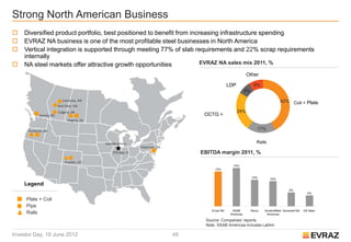 Strong North American Business
   Diversified product portfolio, best positioned to benefit from increasing infrastructure spending
   EVRAZ NA business is one of the most profitable steel businesses in North America
   Vertical integration is supported through meeting 77% of slab requirements and 22% scrap requirements
    internally
   NA steel markets offer attractive growth opportunities             EVRAZ NA sales mix 2011, %

                                                                                                         Other

                                                                                             LDP            9%
                                                                                                     8%

                           Camrose, AB                                                                                  42%   Coil + Plate
                         Red Deer, AB
                         Calgary, AB                                                               24%
            Surrey, BC                                                             OCTG +
                               Regina, SK


      Portland, OR
                                                                                                             17%


                                            Headquarters                                                     Rails
                                                              Claymont, DE
                                                Chicago, IL                       EBITDA margin 2011, %
                             Pueblo, CO




    Legend

     Plate + Coil
     Pipe
     Rails
                                                                                   Source: Companies’ reports
                                                                                   Note. SSAB Americas includes LatAm

Investor Day, 19 June 2012                                                   48
 