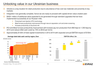 Unlocking value in our Ukrainian business
    Ukraine is a key location for steel production due to abundance of low cost raw materials and proximity to key
     markets
    Integration now generally complete, hence we are ready to proceed with capital-driven value creation plan
    $400+ million of additional value expected to be generated through standard upgrades that we have
     implemented successfully at our Russian mills.
                             Pulverised coal injection (PCI) technology
                             Blast furnace productivity improvement through new air separation unit and sinter screening
                             Increase productivity of structural mill
    PCI and Blast furnace productivity improvement will increase pig iron production from 860 ktpa to 1,350 ktpa by
     2014 and reduce billet cash costs by 19% to $533 per tonne
    Approximately $130m of total capital investments in 2012-2014 with expected annual EBITDA impact of $100m

       Average steel slab cash cost by region, Exw                                                      EBITDA effect, $m
$/metric tonne

       720
                                  World Average: 597
       600

       480

       360

       240

       120
                                                                    Cumulative Capacity
        0
                                                           South Korea
             Russia & CIS
                  Mexico




                                                  Canada




                                                                                      Japan
                                                              Australia
                            BrazilIndia




                                                    USA
                                          China




                                                                  Asia
                                                             E. Europe




                                                                          W. Europe
                            S.America
             Mid. East




 Source: World Steel Dynamics
Investor Day, 19 June 2012                                                                    52
 